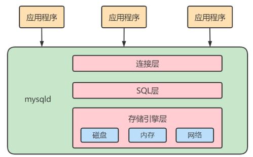 MySQL邏輯架構、存儲引擎與數據庫服務解析