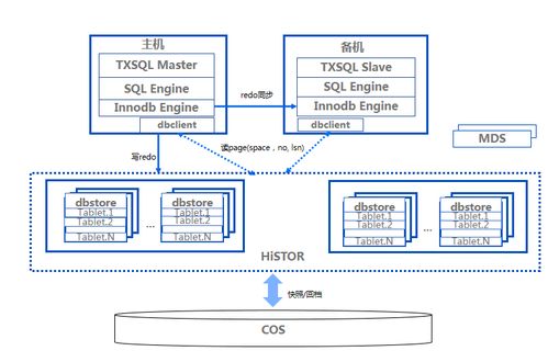 深入解讀無服務(wù)器架構(gòu)下的數(shù)據(jù)庫(kù)——騰訊云李志陽(yáng)的分布式數(shù)據(jù)庫(kù)Serverless化實(shí)踐