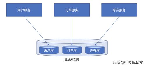 微服務(wù)架構(gòu)的基石 為何數(shù)據(jù)庫(kù)不應(yīng)跨服務(wù)共享