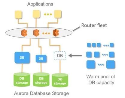深入解讀無(wú)服務(wù)器架構(gòu)下的數(shù)據(jù)庫(kù)服務(wù) 云原生數(shù)據(jù)管理的范式革命