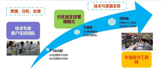 ITSS評(píng)估 武漢烽火技術(shù)服務(wù)有限公司喜獲運(yùn)維服務(wù)能力成熟度二級(jí)認(rèn)證