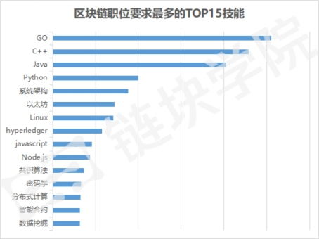 區(qū)塊鏈技術(shù)課程 掃除一切疑難雜癥，全面掌握相關(guān)軟件與服務