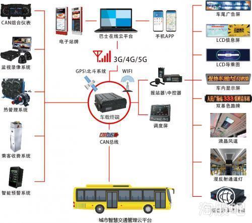 實錘通達電氣 深度合作華為5G物聯網，公交智能測溫系統與區塊鏈技術融合創新